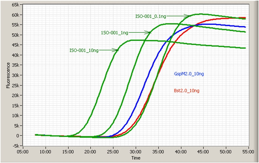 ISO-004 GspSSD2.0 LAMP mastermix — paired with Pro-Spin PLM-2004 in the RNA + LAMP bundle